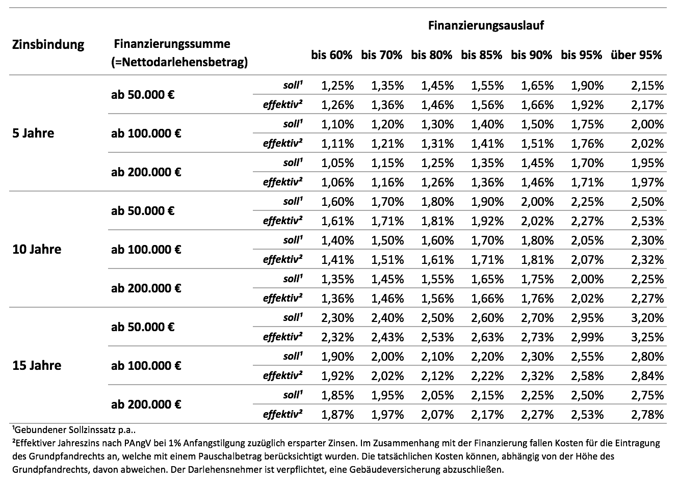 ING-DiBa Baufinanzierung Test Der Große Testbericht 2022